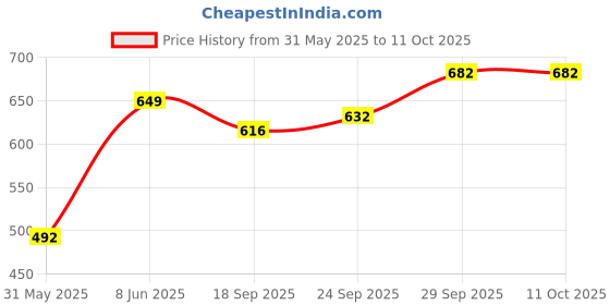 myntra.com NFI essentials Printed Cosmetic Makeup Pouch nfi essentials Price History Graph from 31 May 2025 to 11 Oct 2025