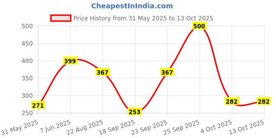 myntra.com NFI essentials Printed Cosmetic Makeup Pouch nfi essentials Price History Graph from 31 May 2025 to 12 Oct 2025