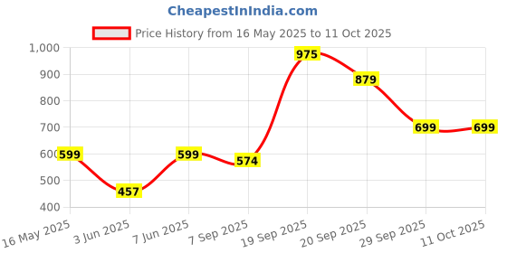 myntra.com NFI essentials Printed Cosmetic Makeup Pouch nfi essentials Price History Graph from 16 May 2025 to 11 Oct 2025