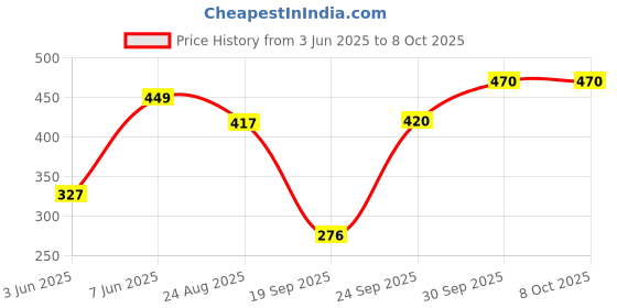 myntra.com NFI essentials Printed Cosmetic Pouch nfi essentials Price History Graph from 3 Jun 2025 to 8 Oct 2025