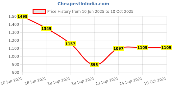 myntra.com NFI essentials Printed Crossbody Shoulder Bag nfi essentials Price History Graph from 10 Jun 2025 to 9 Oct 2025
