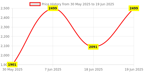 myntra.com NFI essentials Printed Makeup Organiser nfi essentials Price History Graph from 30 May 2025 to 19 Jun 2025