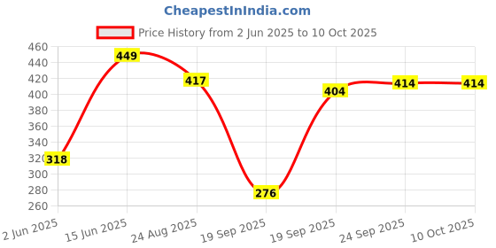 myntra.com NFI essentials Printed Makeup Pouch nfi essentials Price History Graph from 2 Jun 2025 to 9 Oct 2025