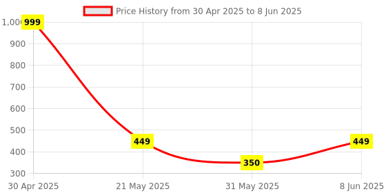 myntra.com NFI essentials Printed Makeup Pouch nfi essentials Price History Graph from 30 Apr 2025 to 8 Jun 2025