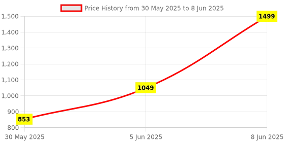 myntra.com NFI essentials Printed Makeup Pouch nfi essentials Price History Graph from 30 May 2025 to 8 Jun 2025