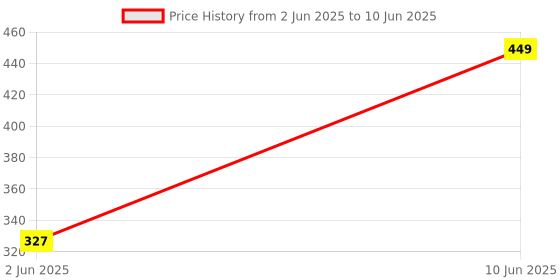 myntra.com NFI essentials Printed Makeup Pouch nfi essentials Price History Graph from 2 Jun 2025 to 10 Jun 2025