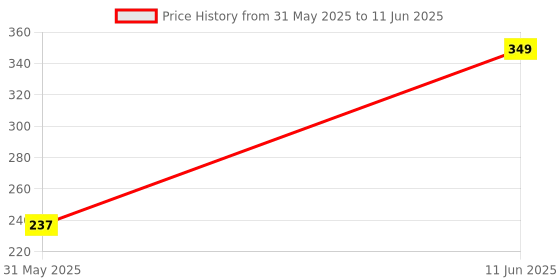 myntra.com NFI essentials Printed Makeup Pouch nfi essentials Price History Graph from 31 May 2025 to 11 Jun 2025