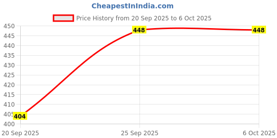 myntra.com NFI essentials Printed Makeup Pouch nfi essentials Price History Graph from 20 Sep 2025 to 5 Oct 2025
