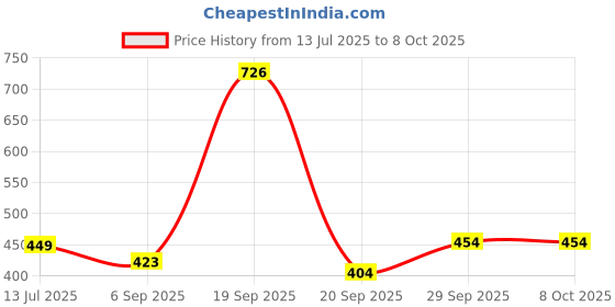 myntra.com NFI essentials Printed Makeup Pouch nfi essentials Price History Graph from 13 Jul 2025 to 7 Oct 2025