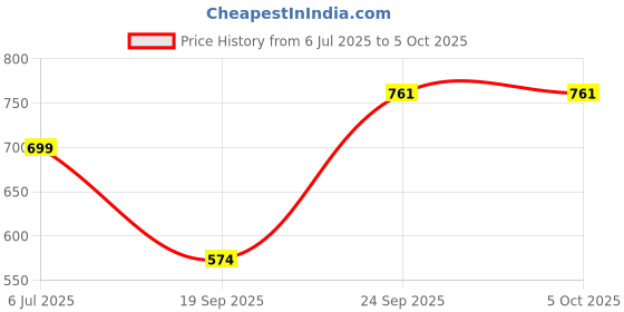 myntra.com NFI essentials Printed Messenger Bag nfi essentials Price History Graph from 6 Jul 2025 to 5 Oct 2025