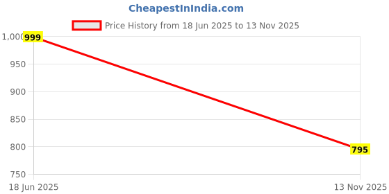 myntra.com NFI essentials Printed Structured Tote Bag nfi essentials Price History Graph from 18 Jun 2025 to 13 Nov 2025