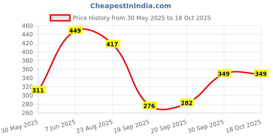myntra.com NFI essentials Printed Waterproof Makeup Pouch nfi essentials Price History Graph from 30 May 2025 to 18 Oct 2025