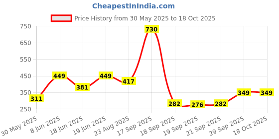 myntra.com NFI essentials Printed Waterproof Makeup Pouch nfi essentials Price History Graph from 30 May 2025 to 18 Oct 2025