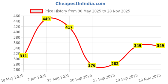 myntra.com NFI essentials Printed Waterproof Makeup Pouch nfi essentials Price History Graph from 30 May 2025 to 27 Nov 2025