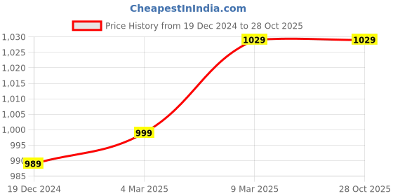 myntra.com NFI essentials PU Shopper Handheld Bag with Applique nfi essentials Price History Graph from 19 Dec 2024 to 27 Oct 2025