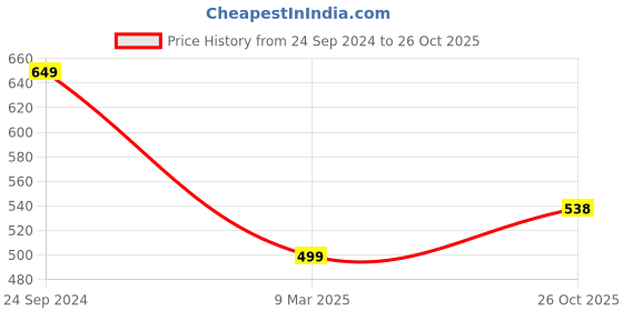 myntra.com NFI essentials Purple & Blue Colourblocked Oversized Shopper Tote Bag nfi essentials Price History Graph from 24 Sep 2024 to 26 Oct 2025
