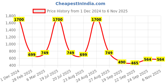 myntra.com NFI essentials Red & Gold Toned Jewellery Organisers nfi essentials Price History Graph from 1 Dec 2024 to 6 Nov 2025