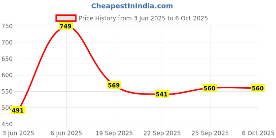 myntra.com NFI essentials Red & White Jewellery Kit Organizer nfi essentials Price History Graph from 3 Jun 2025 to 6 Oct 2025
