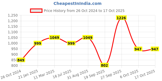 myntra.com NFI essentials Rose Gold PU Shopper Tote Bag nfi essentials Price History Graph from 26 Oct 2024 to 16 Oct 2025