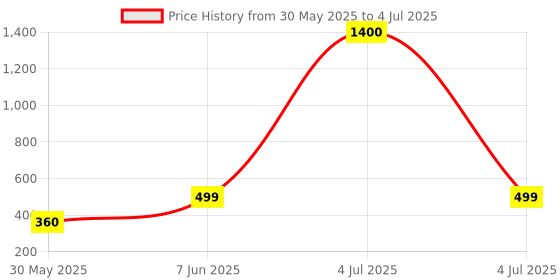 myntra.com NFI essentials Set Of 2 Printed Makeup Pouch nfi essentials Price History Graph from 30 May 2025 to 4 Jul 2025