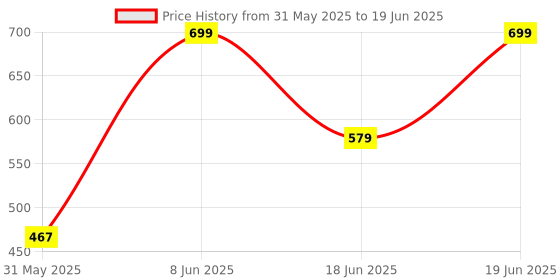 myntra.com NFI essentials Set Of 3 Cosmetic Pouch nfi essentials Price History Graph from 31 May 2025 to 19 Jun 2025