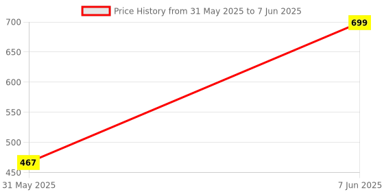 myntra.com NFI essentials Set Of 3 Makeup Pouch nfi essentials Price History Graph from 31 May 2025 to 7 Jun 2025