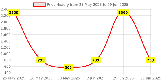 myntra.com NFI essentials Set Of 3 Of 3 Makeup Pouch nfi essentials Price History Graph from 25 May 2025 to 29 Jun 2025