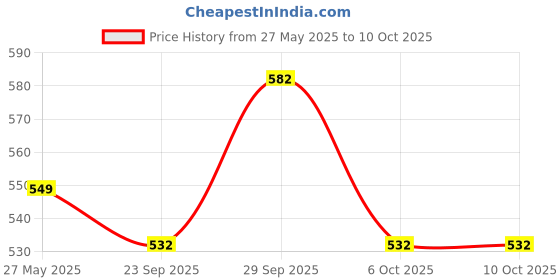 myntra.com NFI essentials Set Of 3 Printed Cosmetic Makeup Pouch nfi essentials Price History Graph from 27 May 2025 to 9 Oct 2025