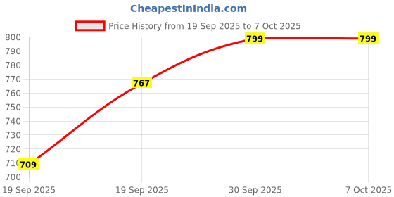 myntra.com NFI essentials Set Of 3 Printed Makeup Pouch nfi essentials Price History Graph from 19 Sep 2025 to 5 Oct 2025