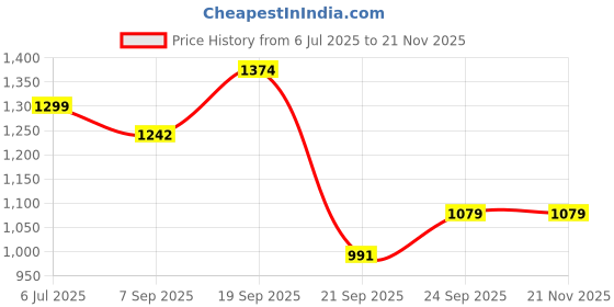 myntra.com NFI essentials Sling Messenger Bag nfi essentials Price History Graph from 6 Jul 2025 to 20 Nov 2025