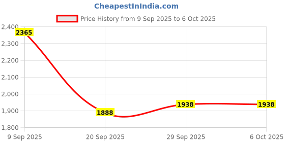 myntra.com NFI essentials Sling Messenger Bag nfi essentials Price History Graph from 9 Sep 2025 to 6 Oct 2025