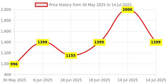 myntra.com NFI essentials Solid Portable Jewellery Organizer nfi essentials Price History Graph from 30 May 2025 to 14 Jul 2025