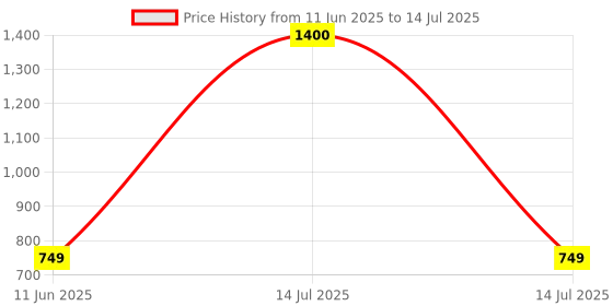 myntra.com NFI essentials Structured Shoulder Bag nfi essentials Price History Graph from 11 Jun 2025 to 14 Jul 2025