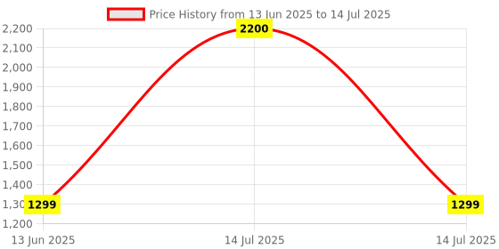 myntra.com NFI essentials Structured Shoulder Bag nfi essentials Price History Graph from 13 Jun 2025 to 14 Jul 2025