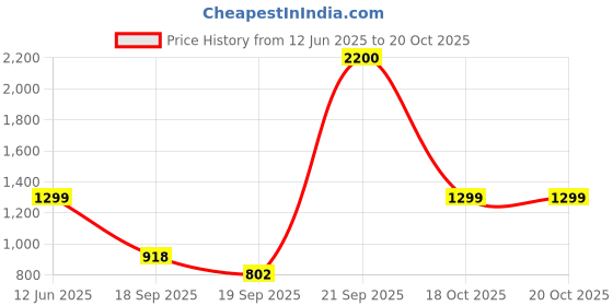 myntra.com NFI essentials Structured Shoulder Bag nfi essentials Price History Graph from 12 Jun 2025 to 19 Oct 2025