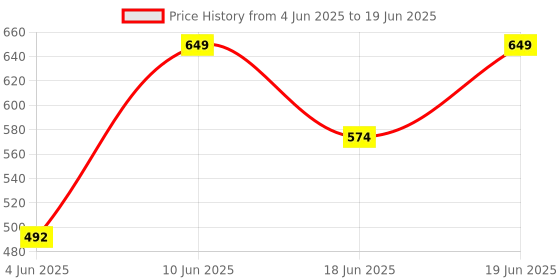 myntra.com NFI essentials Textured Cosmetic Makeup Pouch nfi essentials Price History Graph from 4 Jun 2025 to 19 Jun 2025