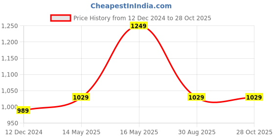 myntra.com NFI essentials Textured PU Oversized Structured Shoulder Bag nfi essentials Price History Graph from 12 Dec 2024 to 27 Oct 2025
