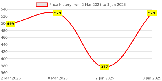 myntra.com NFI essentials Textured Waist Pouch nfi essentials Price History Graph from 2 Mar 2025 to 8 Jun 2025