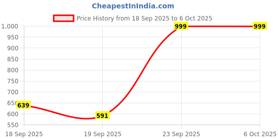 myntra.com NFI essentials Transparent Cotton Makeup With Lid Organizer nfi essentials Price History Graph from 18 Sep 2025 to 5 Oct 2025