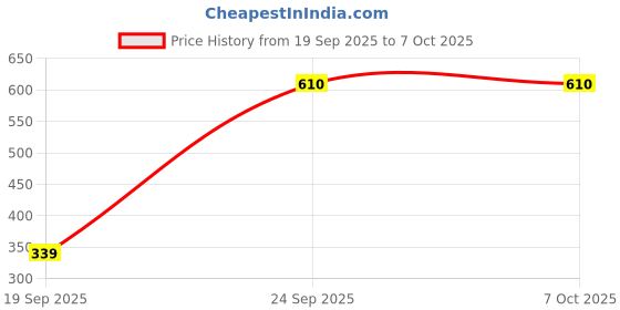 myntra.com NFI essentials Transparent Makeup Organiser nfi essentials Price History Graph from 19 Sep 2025 to 6 Oct 2025