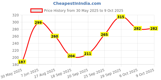 myntra.com NFI essentials Typography Cosmetic Makeup Pouch nfi essentials Price History Graph from 30 May 2025 to 8 Oct 2025