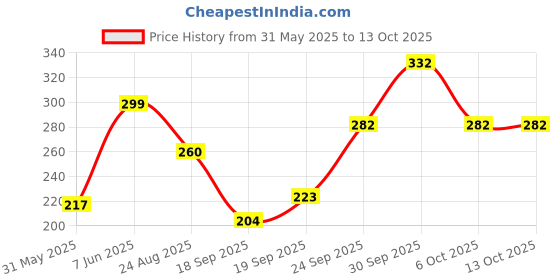 myntra.com NFI essentials Typography Cosmetic Makeup Pouch nfi essentials Price History Graph from 31 May 2025 to 13 Oct 2025