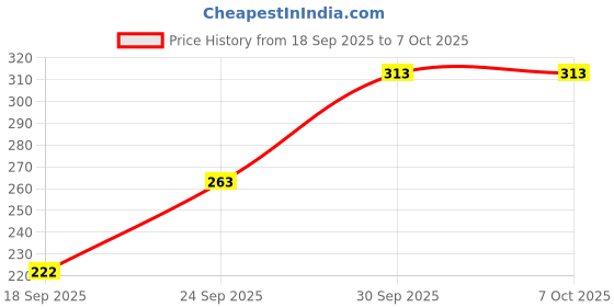 myntra.com NFI essentials Unisex 7-Slots Leather Card Holder nfi essentials Price History Graph from 18 Sep 2025 to 7 Oct 2025