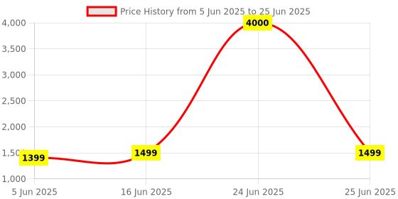 myntra.com NFI essentials Unisex Backpack nfi essentials Price History Graph from 5 Jun 2025 to 25 Jun 2025
