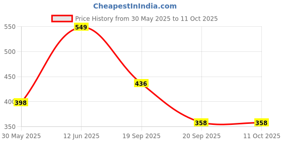 myntra.com NFI essentials Unisex Brand Logo Textured PU Card Holder nfi essentials Price History Graph from 30 May 2025 to 11 Oct 2025