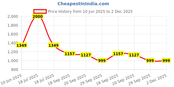 myntra.com NFI essentials Unisex Colourblocked Backpack nfi essentials Price History Graph from 10 Jun 2025 to 1 Dec 2025