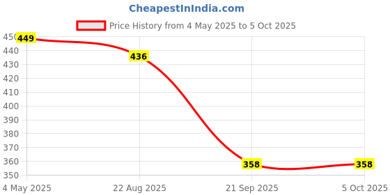 myntra.com NFI essentials Unisex Credit Debit Card Holder nfi essentials Price History Graph from 4 May 2025 to 5 Oct 2025