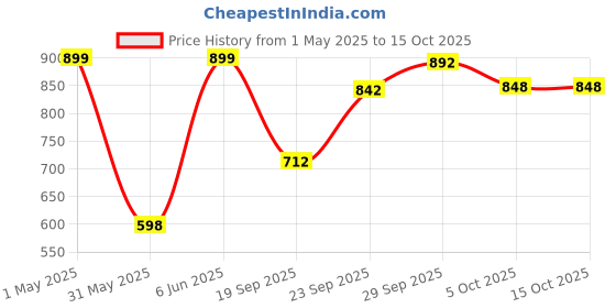 myntra.com NFI essentials Unisex Crossbody Messenger Bag nfi essentials Price History Graph from 1 May 2025 to 15 Oct 2025