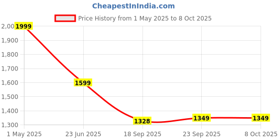 myntra.com NFI essentials Unisex Geometric Backpack nfi essentials Price History Graph from 1 May 2025 to 8 Oct 2025