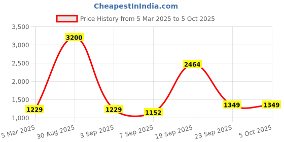 myntra.com NFI essentials Unisex Graphic Backpack nfi essentials Price History Graph from 5 Mar 2025 to 5 Oct 2025